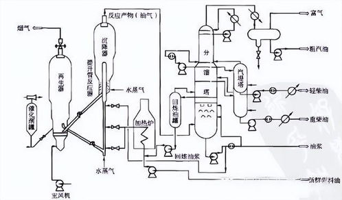 各种石油化工领域的工艺流程图,总算找到了